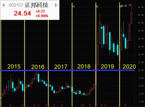 豬價(jià)飆升助業(yè)績(jī)騰飛，正邦科技軟件銷(xiāo)售業(yè)務(wù)成新增長(zhǎng)點(diǎn)