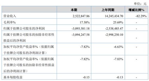 美福科技2020年上半年虧損309萬(wàn)元 毛利較高軟件產(chǎn)品未實(shí)現(xiàn)銷(xiāo)售收入成關(guān)鍵因素